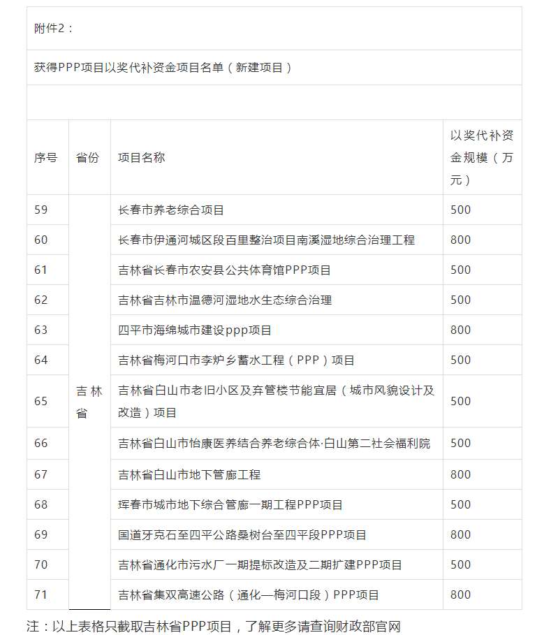 800萬大獎！財政部公布各省PPP以獎代補資金項目名單，一大波項目上榜